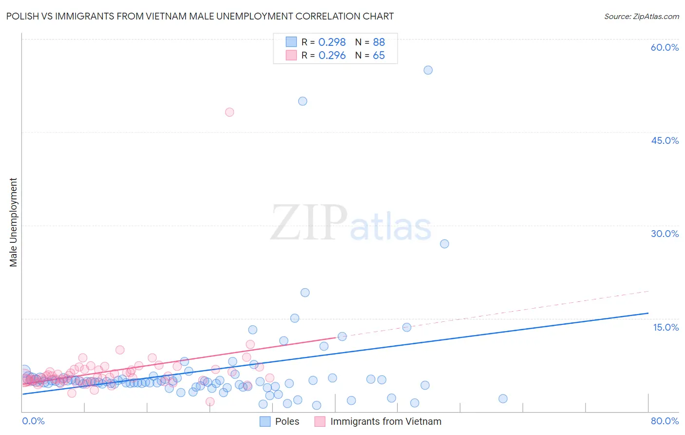 Polish vs Immigrants from Vietnam Male Unemployment