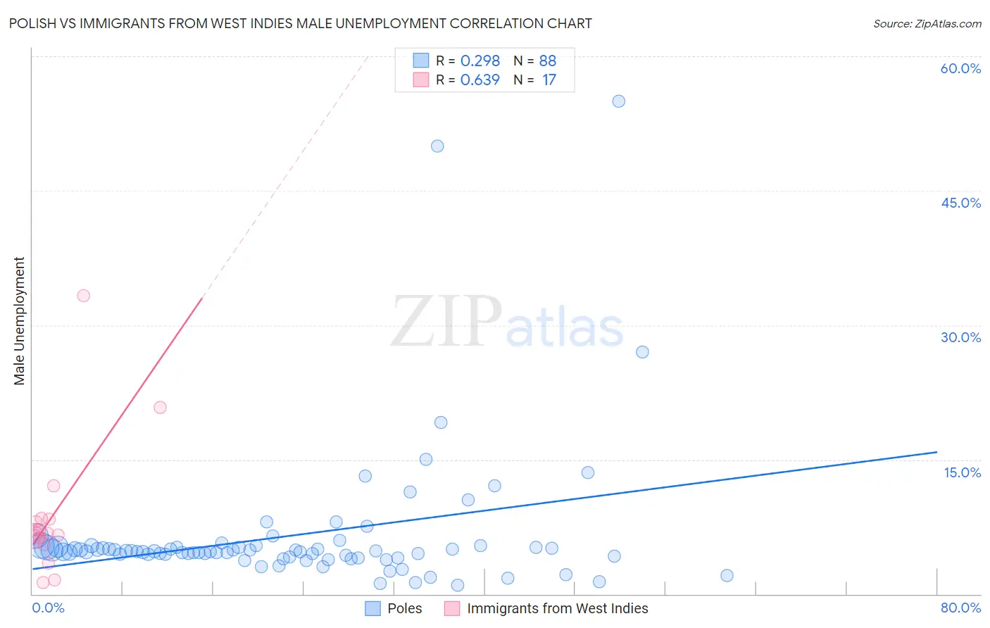 Polish vs Immigrants from West Indies Male Unemployment