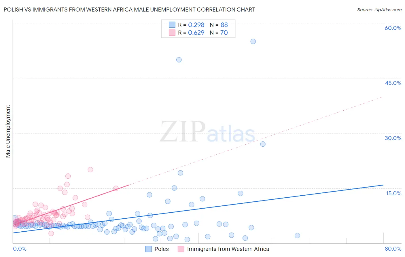 Polish vs Immigrants from Western Africa Male Unemployment