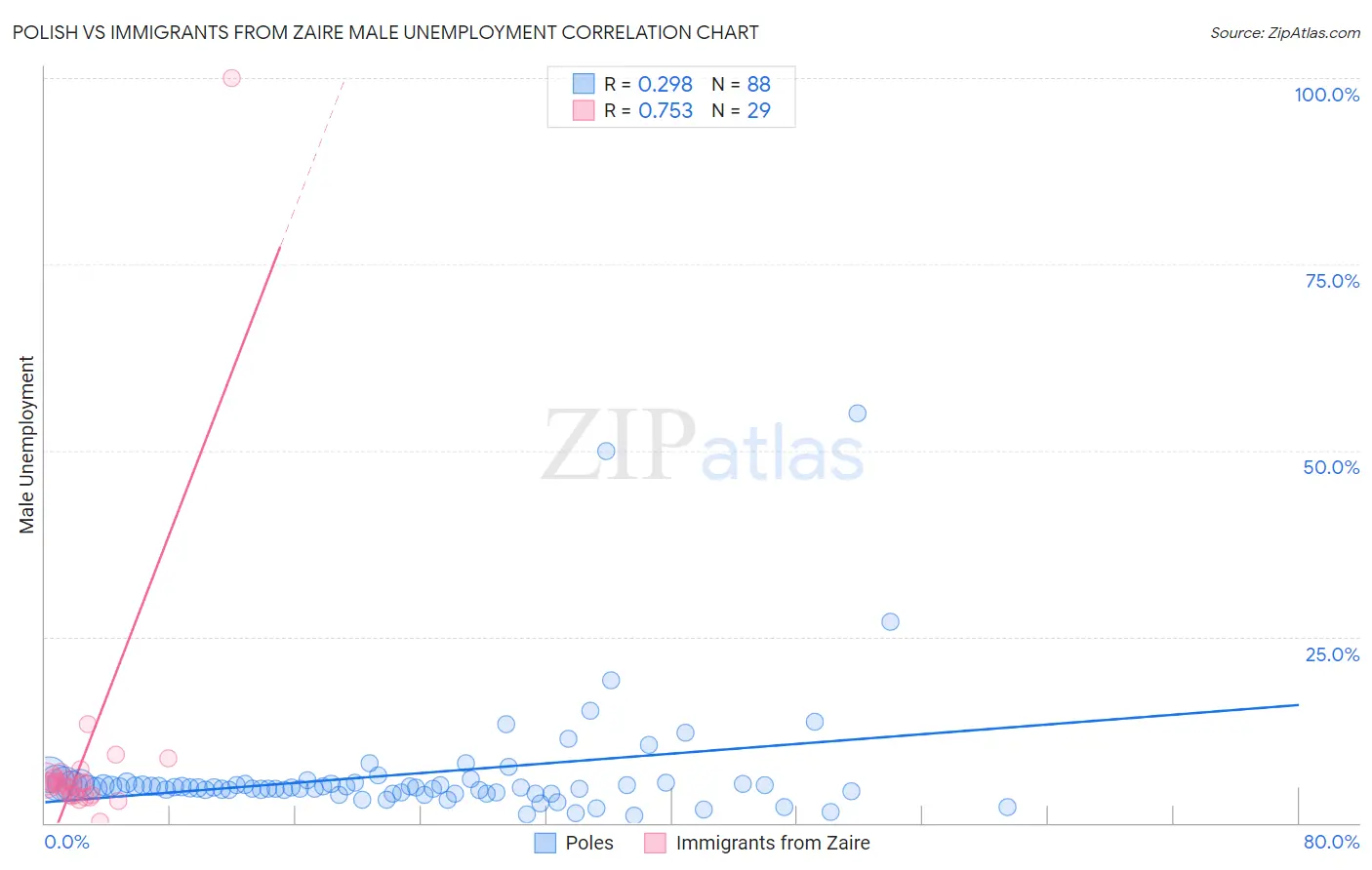 Polish vs Immigrants from Zaire Male Unemployment