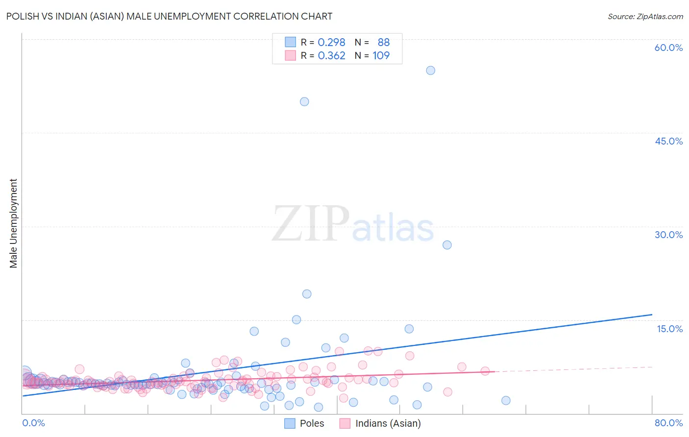 Polish vs Indian (Asian) Male Unemployment