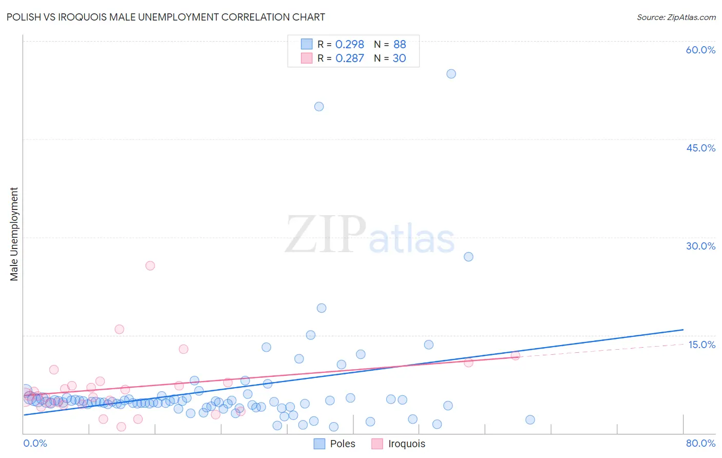 Polish vs Iroquois Male Unemployment