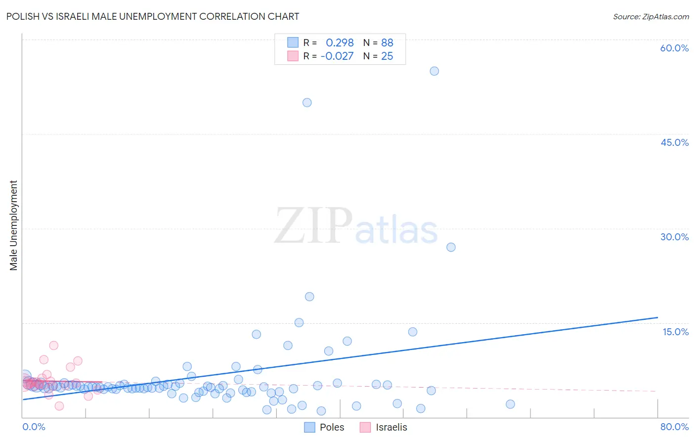 Polish vs Israeli Male Unemployment
