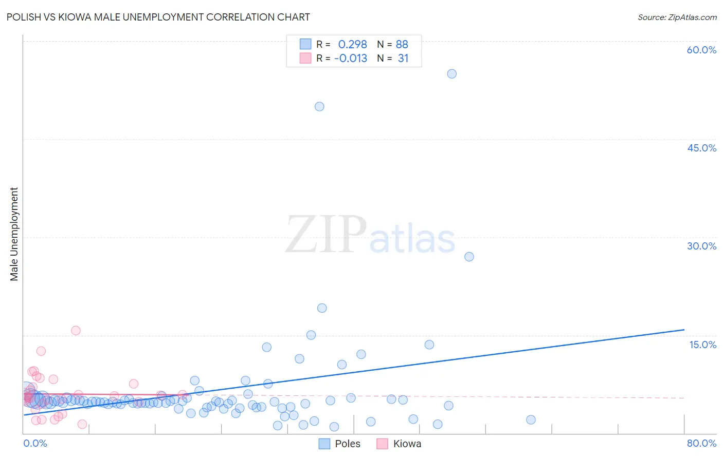 Polish vs Kiowa Male Unemployment