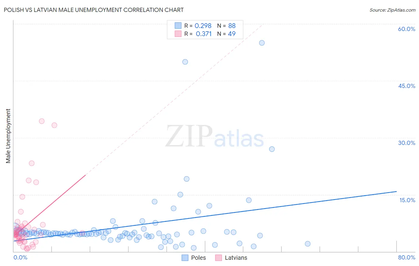 Polish vs Latvian Male Unemployment