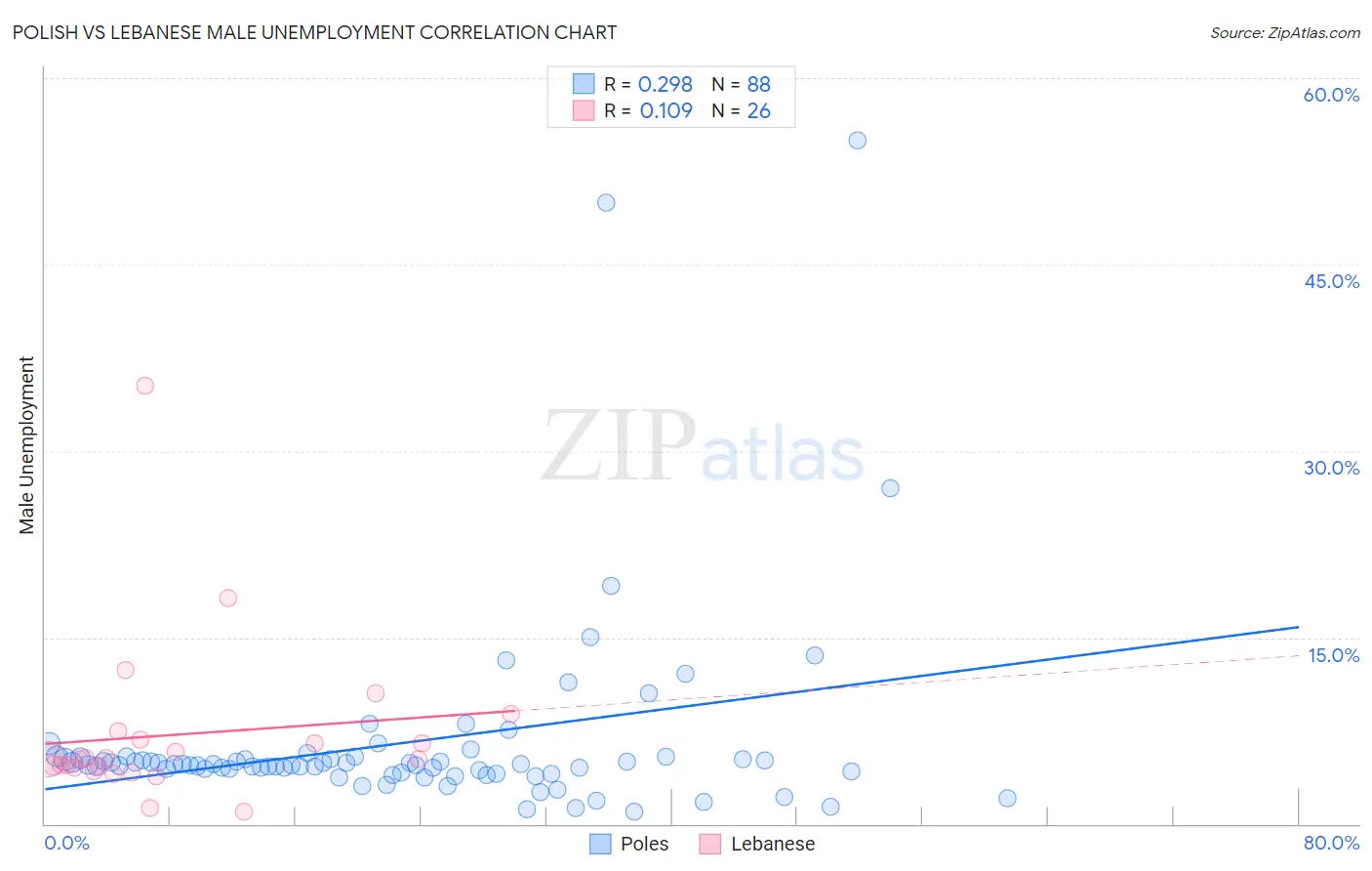 Polish vs Lebanese Male Unemployment