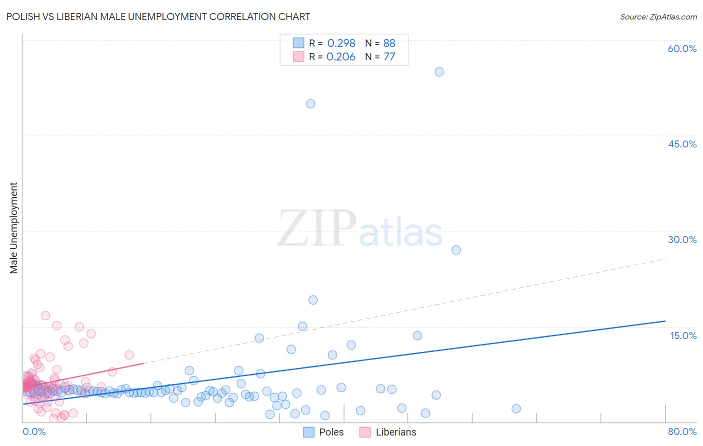 Polish vs Liberian Male Unemployment