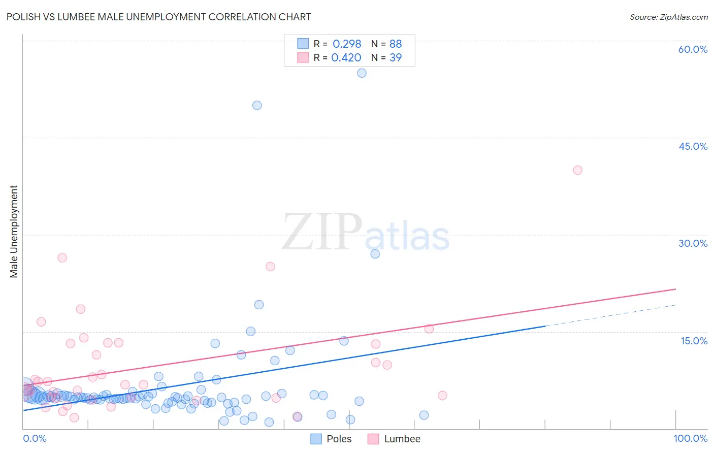 Polish vs Lumbee Male Unemployment
