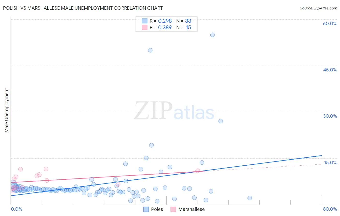 Polish vs Marshallese Male Unemployment