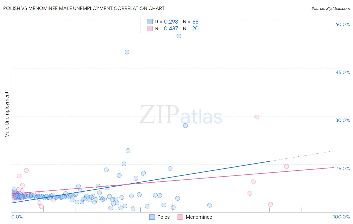 Polish vs Menominee Male Unemployment
