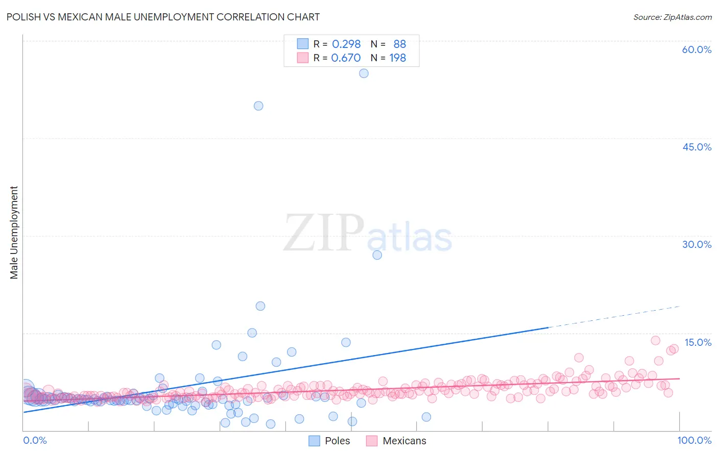 Polish vs Mexican Male Unemployment