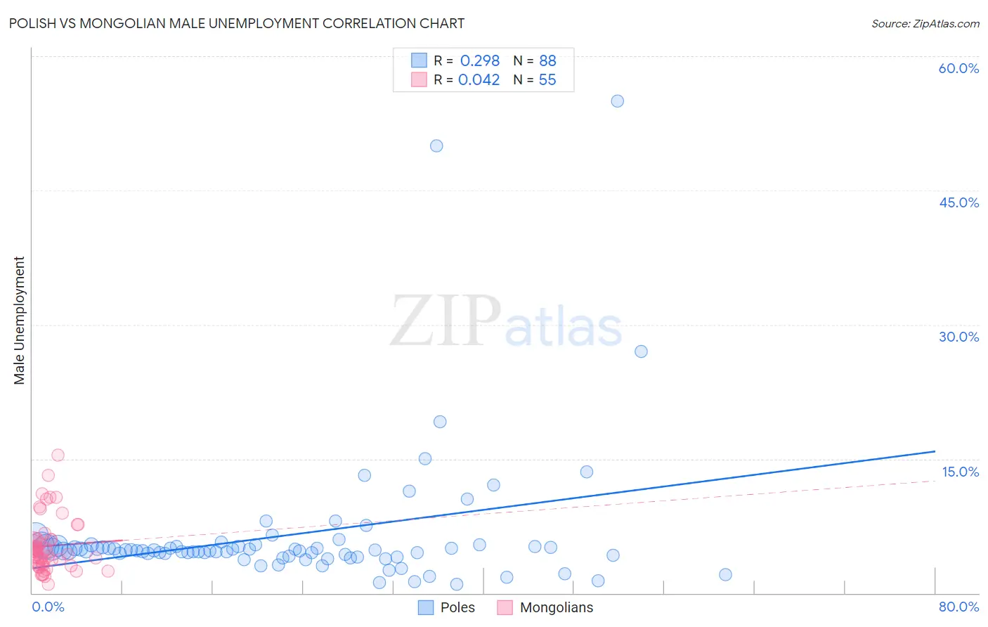 Polish vs Mongolian Male Unemployment