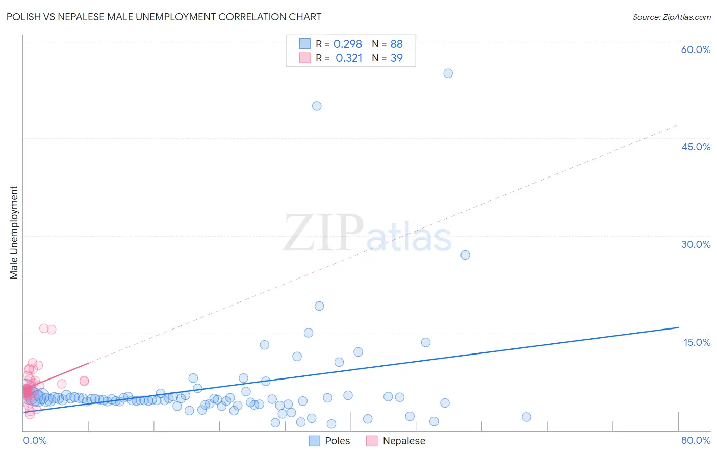 Polish vs Nepalese Male Unemployment