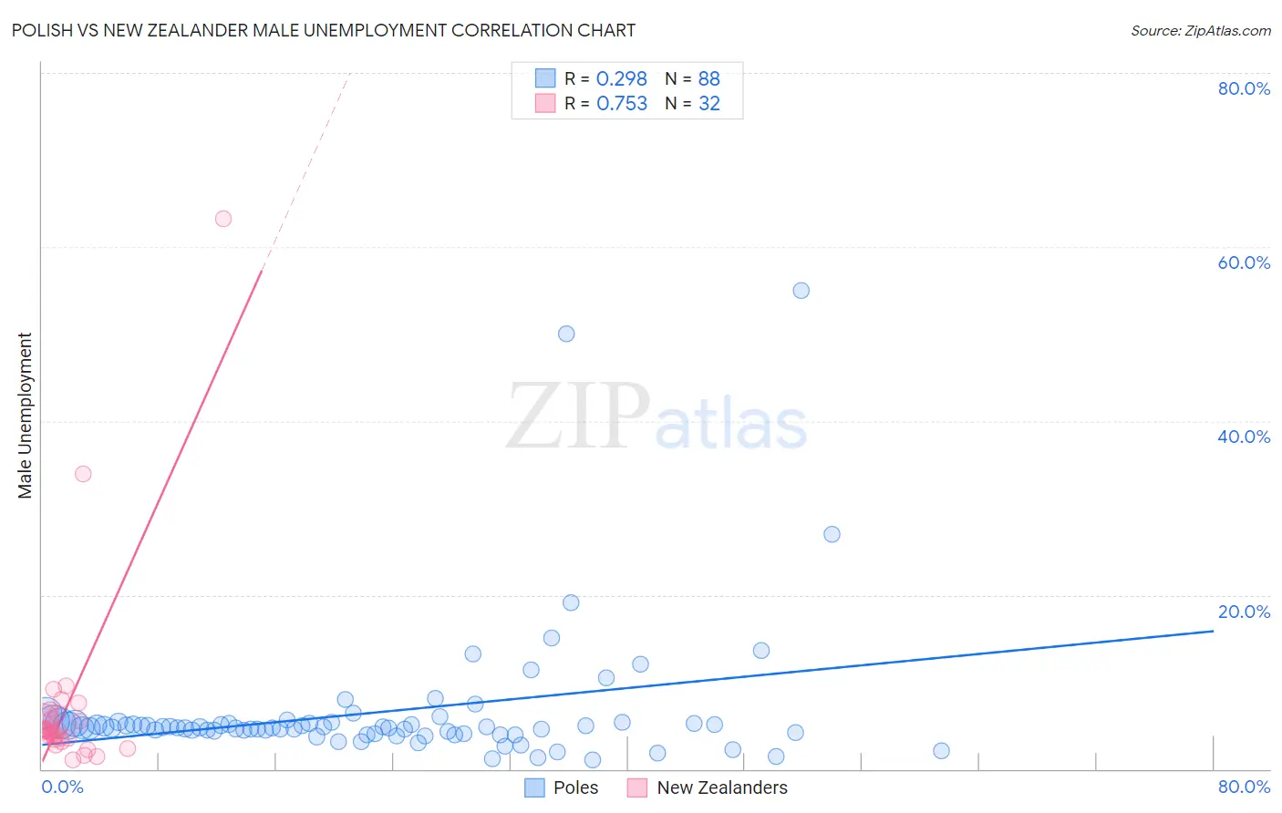 Polish vs New Zealander Male Unemployment
