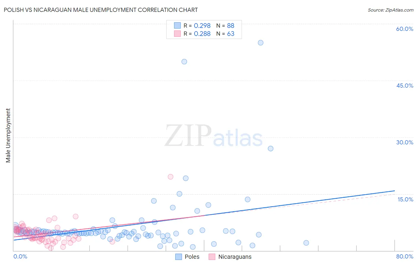Polish vs Nicaraguan Male Unemployment