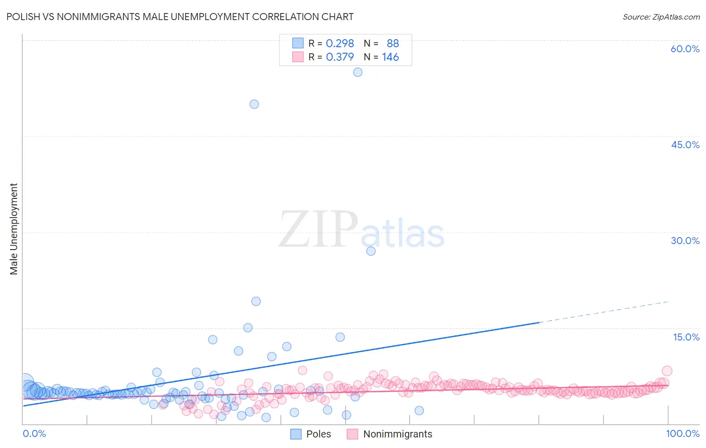 Polish vs Nonimmigrants Male Unemployment