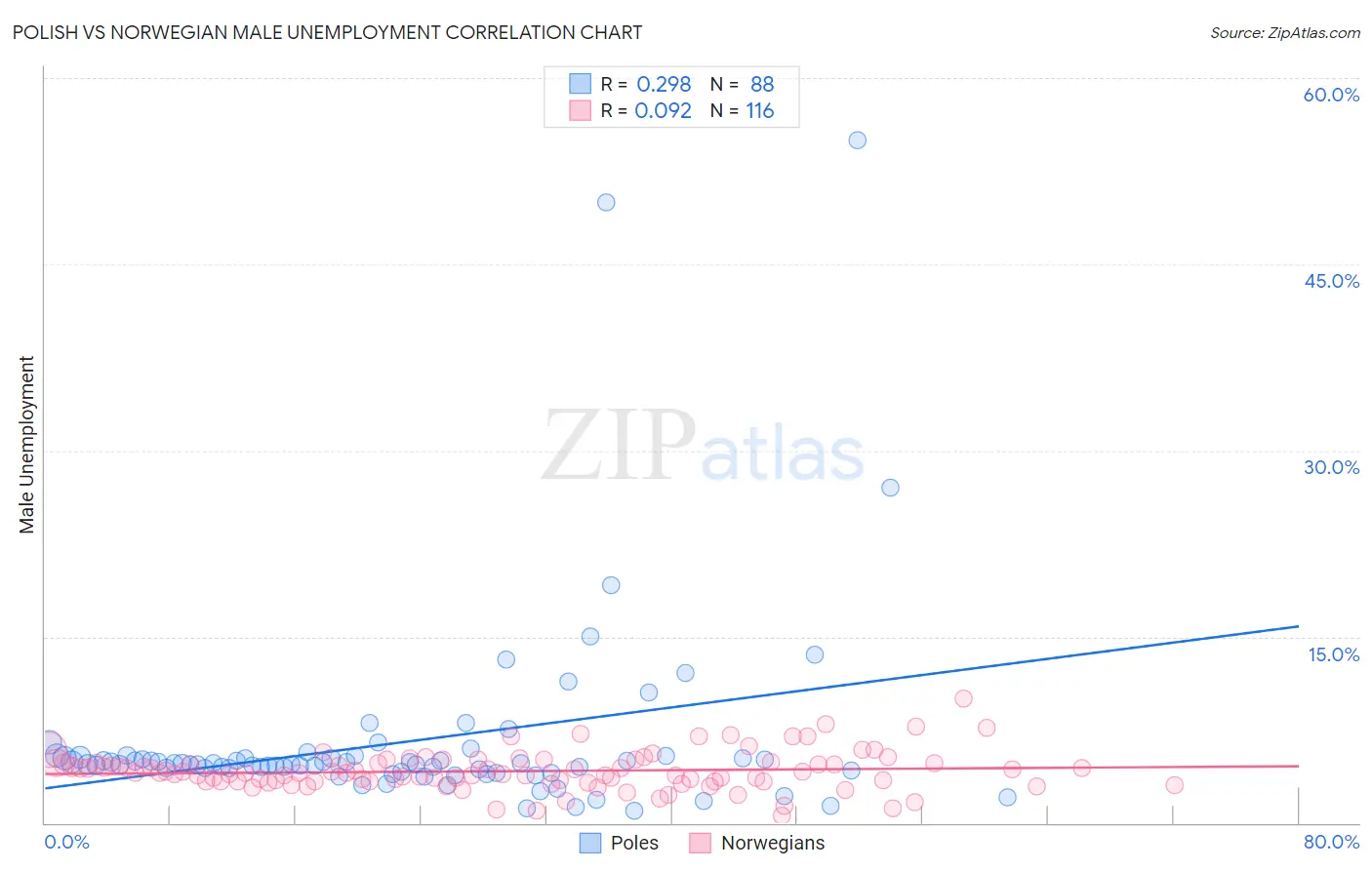 Polish vs Norwegian Male Unemployment