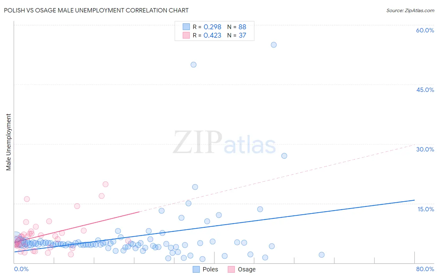 Polish vs Osage Male Unemployment