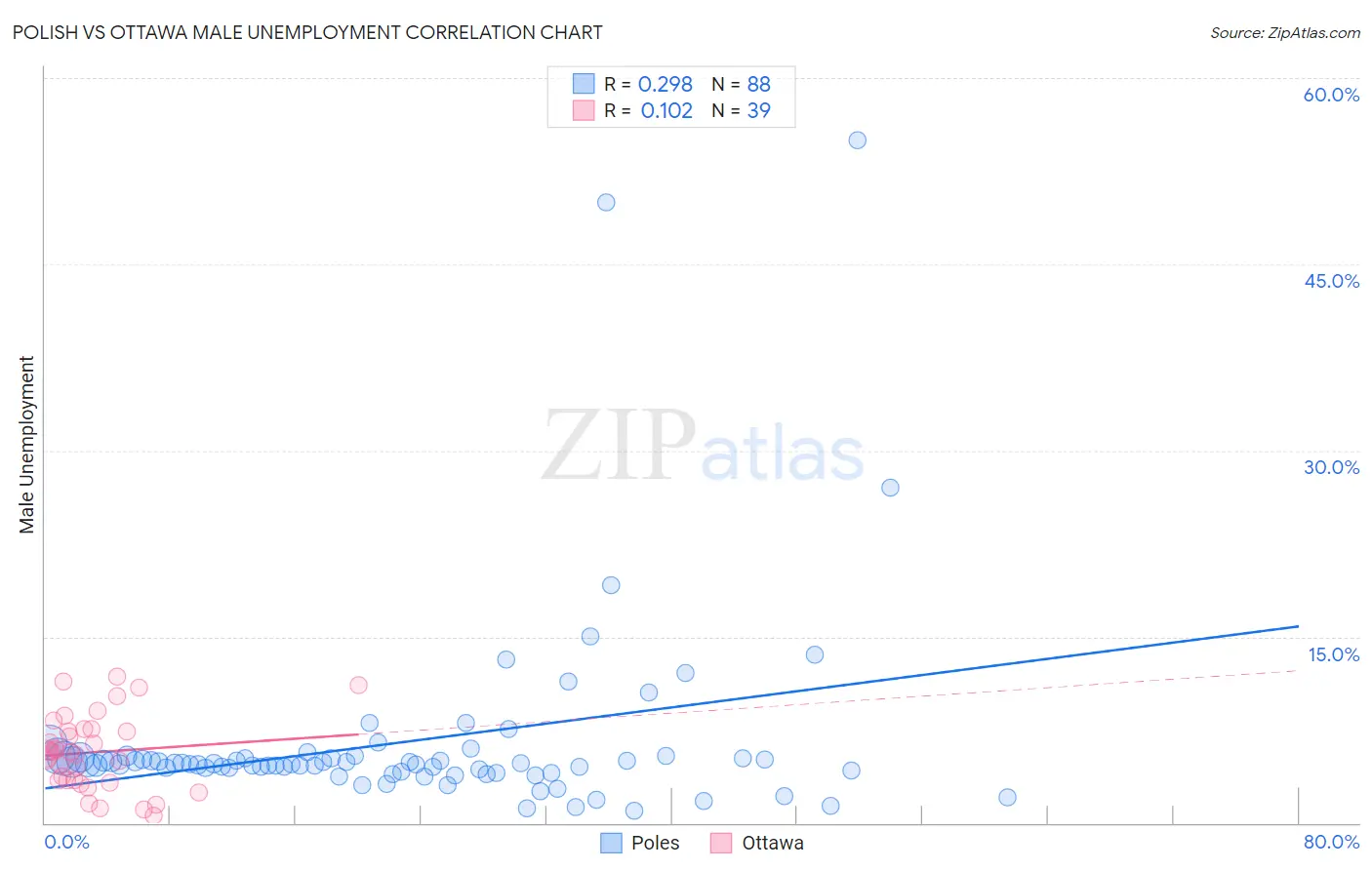 Polish vs Ottawa Male Unemployment