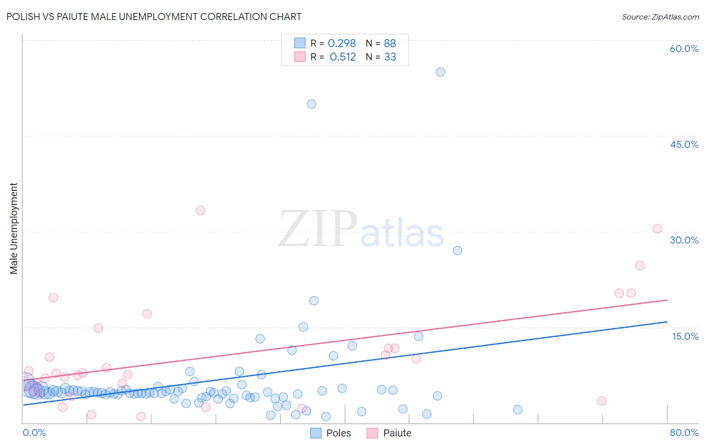 Polish vs Paiute Male Unemployment