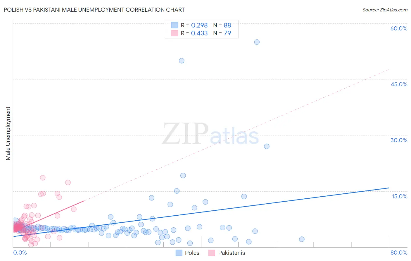 Polish vs Pakistani Male Unemployment