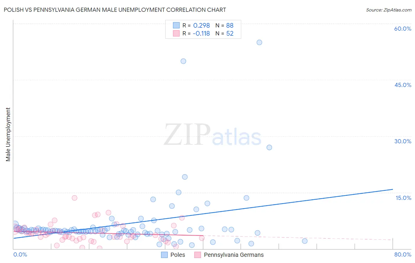 Polish vs Pennsylvania German Male Unemployment