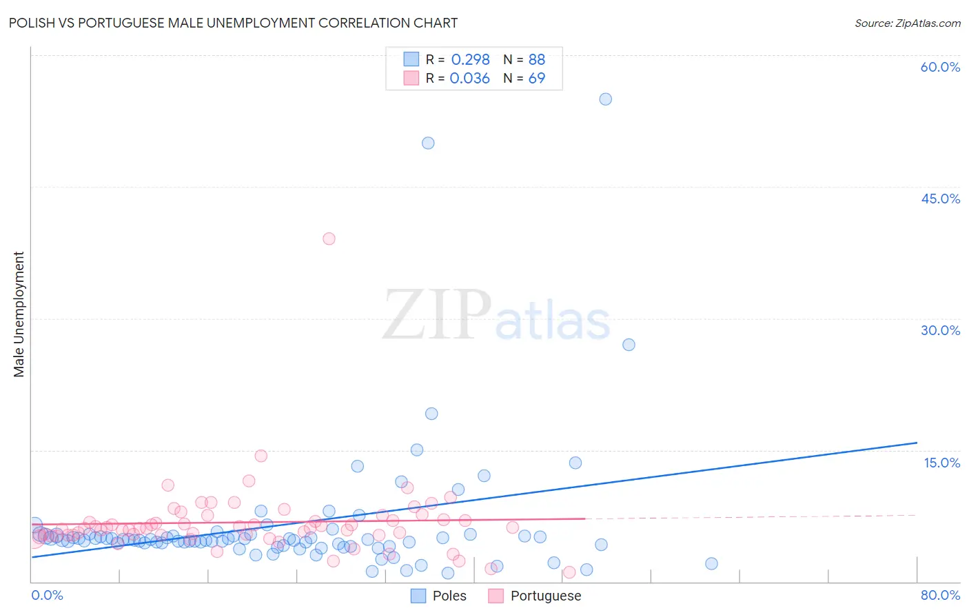 Polish vs Portuguese Male Unemployment