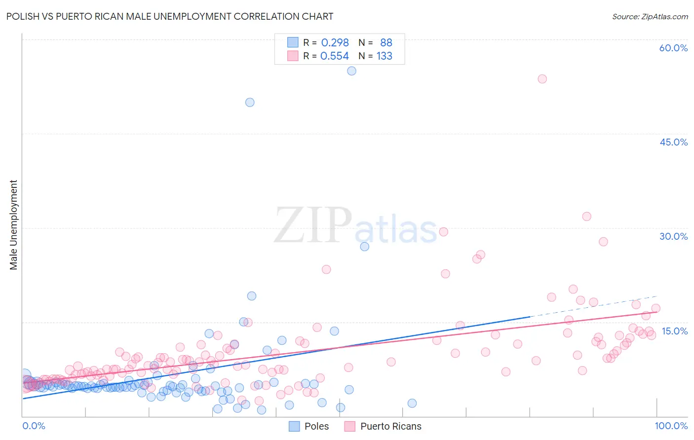 Polish vs Puerto Rican Male Unemployment