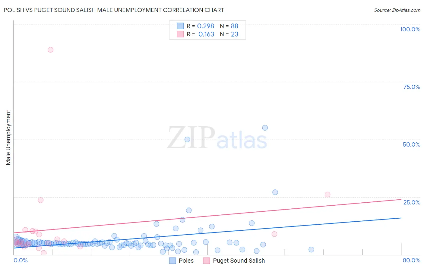 Polish vs Puget Sound Salish Male Unemployment