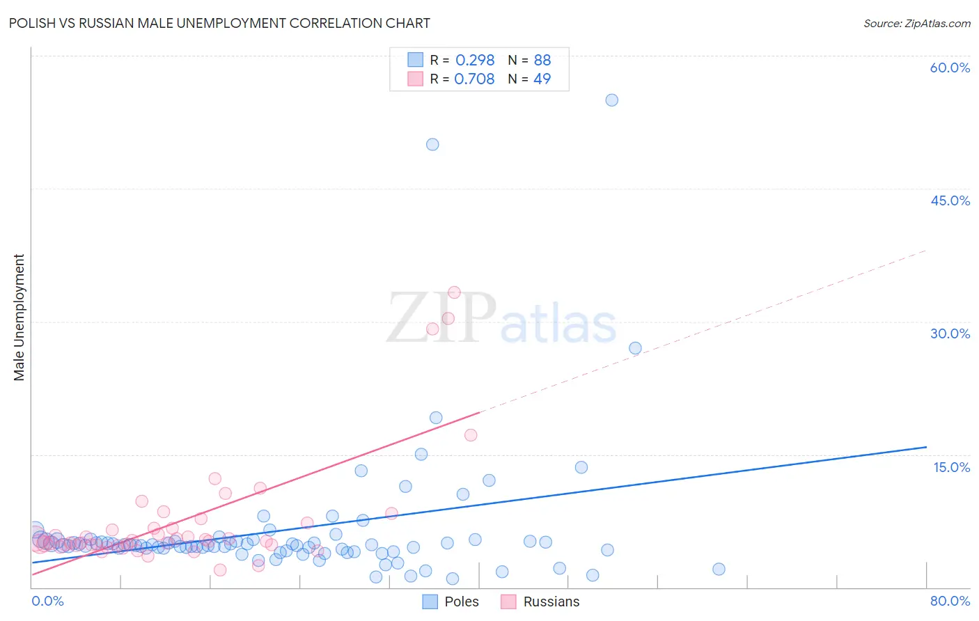 Polish vs Russian Male Unemployment