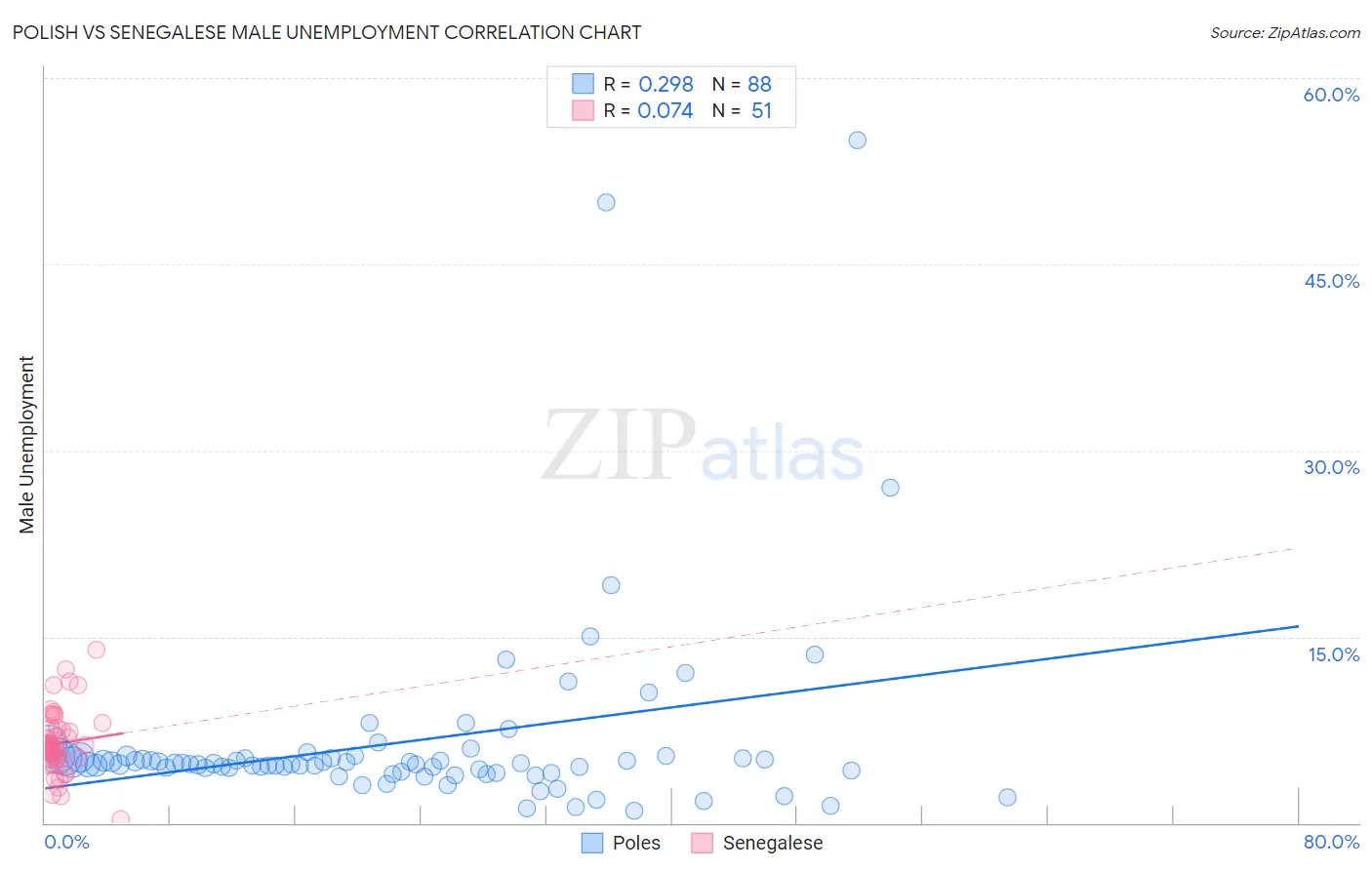 Polish vs Senegalese Male Unemployment