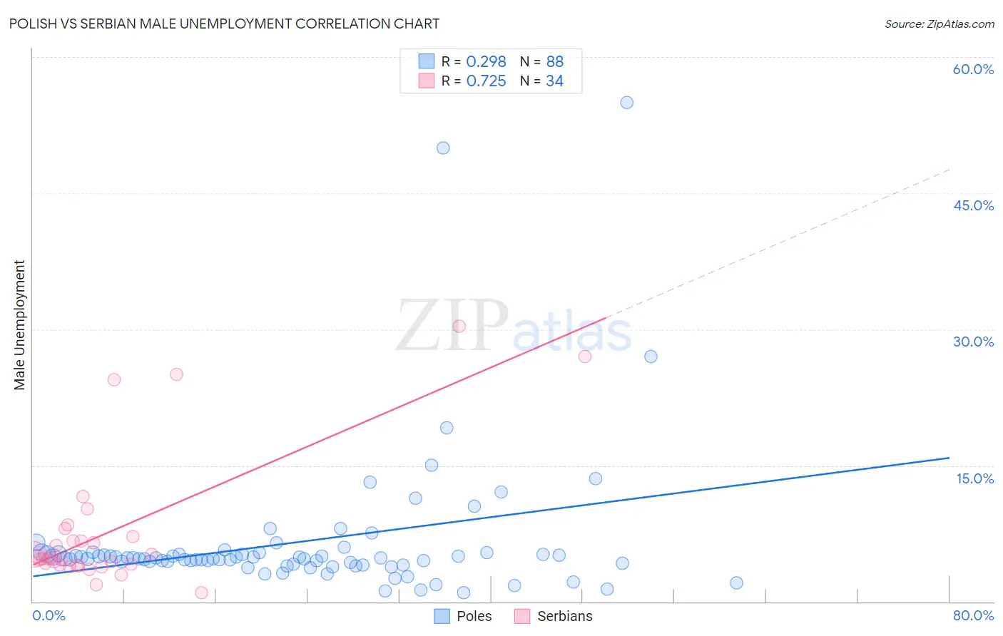 Polish vs Serbian Male Unemployment
