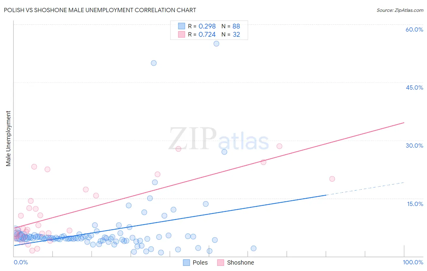 Polish vs Shoshone Male Unemployment