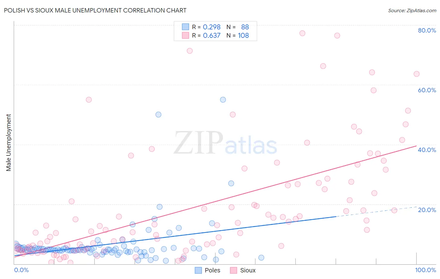 Polish vs Sioux Male Unemployment