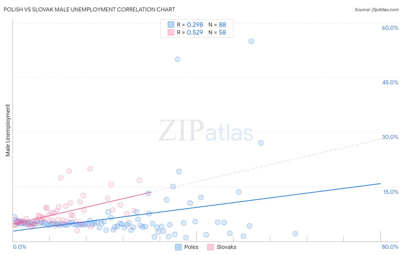 Polish vs Slovak Male Unemployment