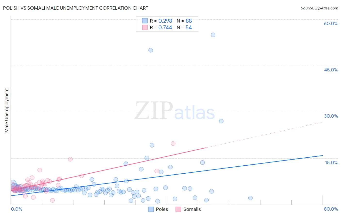 Polish vs Somali Male Unemployment