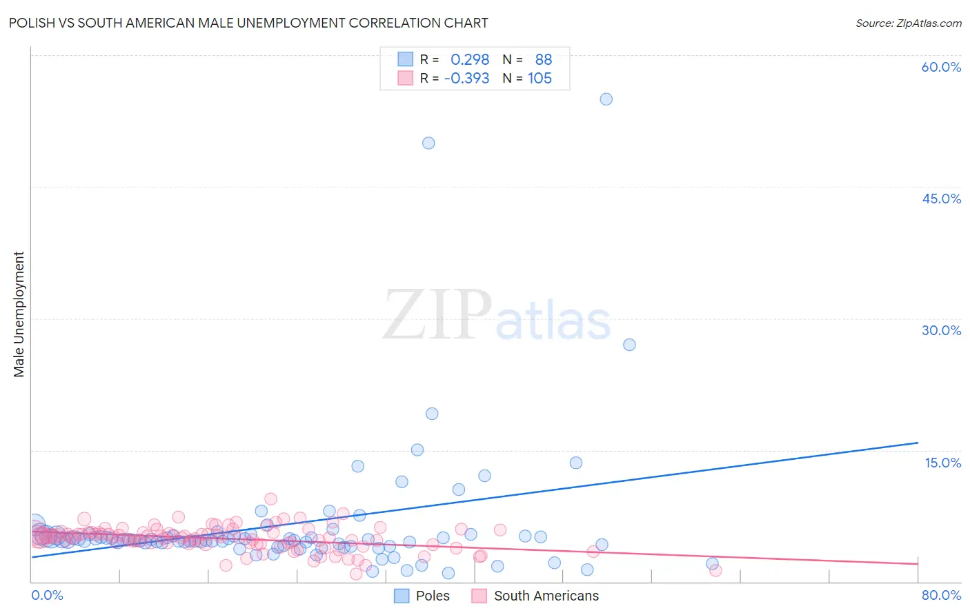 Polish vs South American Male Unemployment