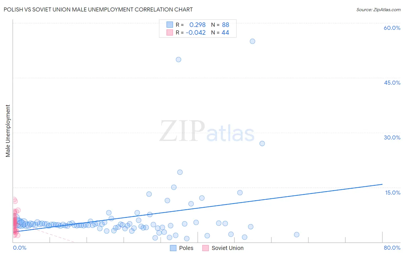 Polish vs Soviet Union Male Unemployment