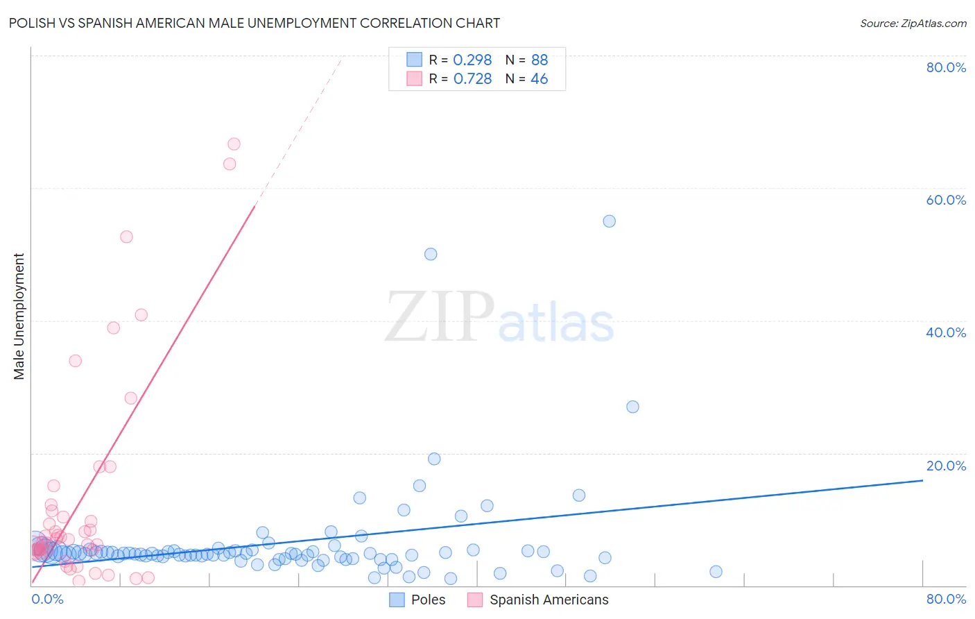 Polish vs Spanish American Male Unemployment