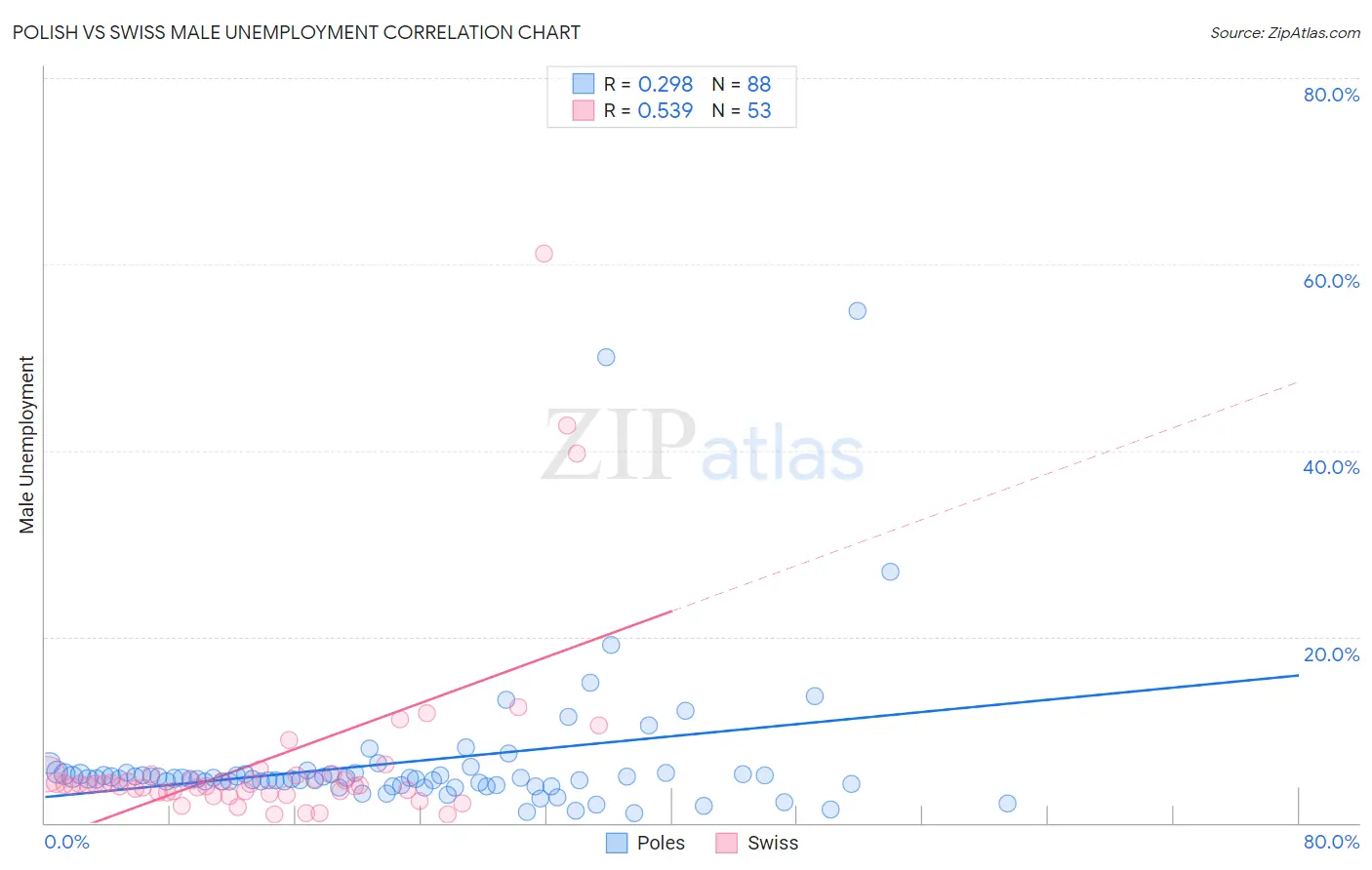 Polish vs Swiss Male Unemployment