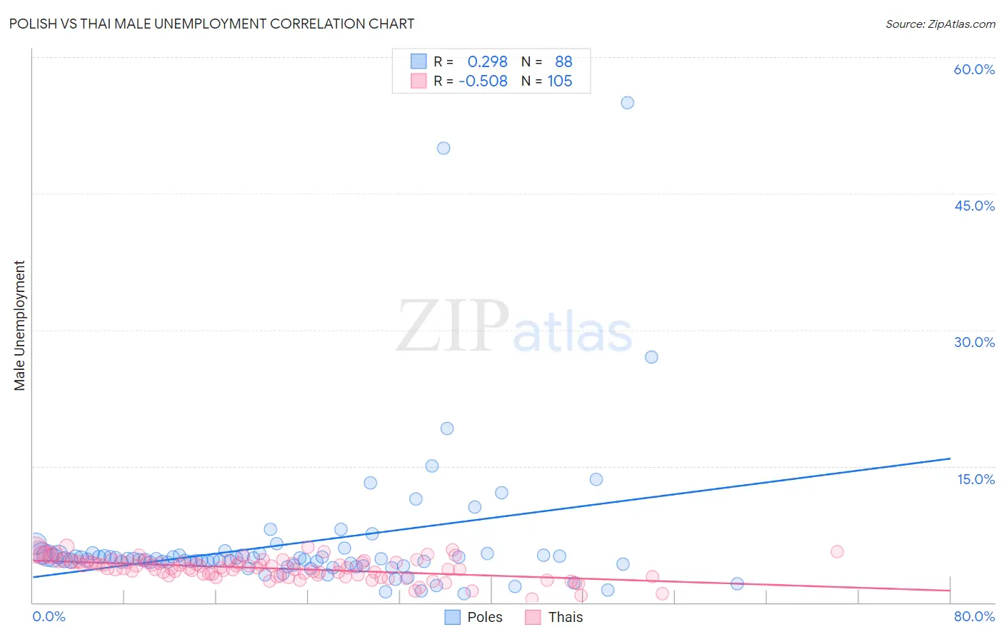 Polish vs Thai Male Unemployment
