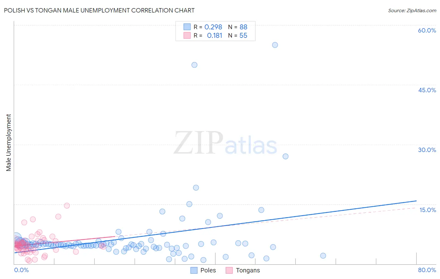 Polish vs Tongan Male Unemployment