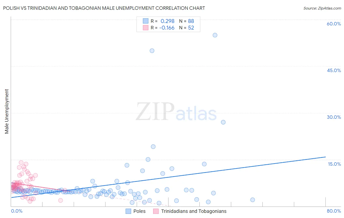 Polish vs Trinidadian and Tobagonian Male Unemployment