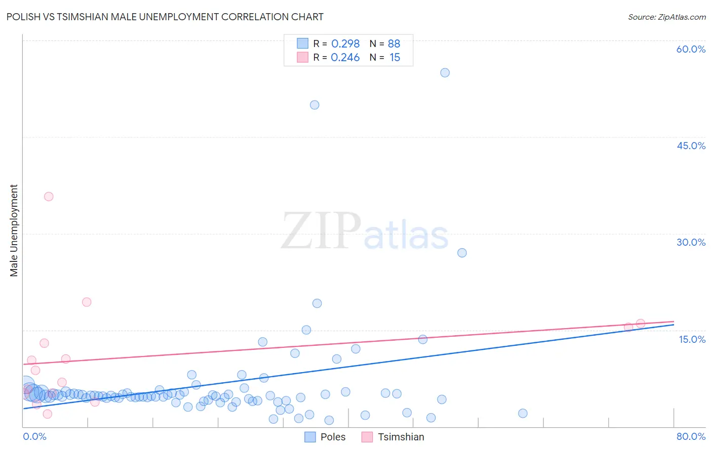 Polish vs Tsimshian Male Unemployment