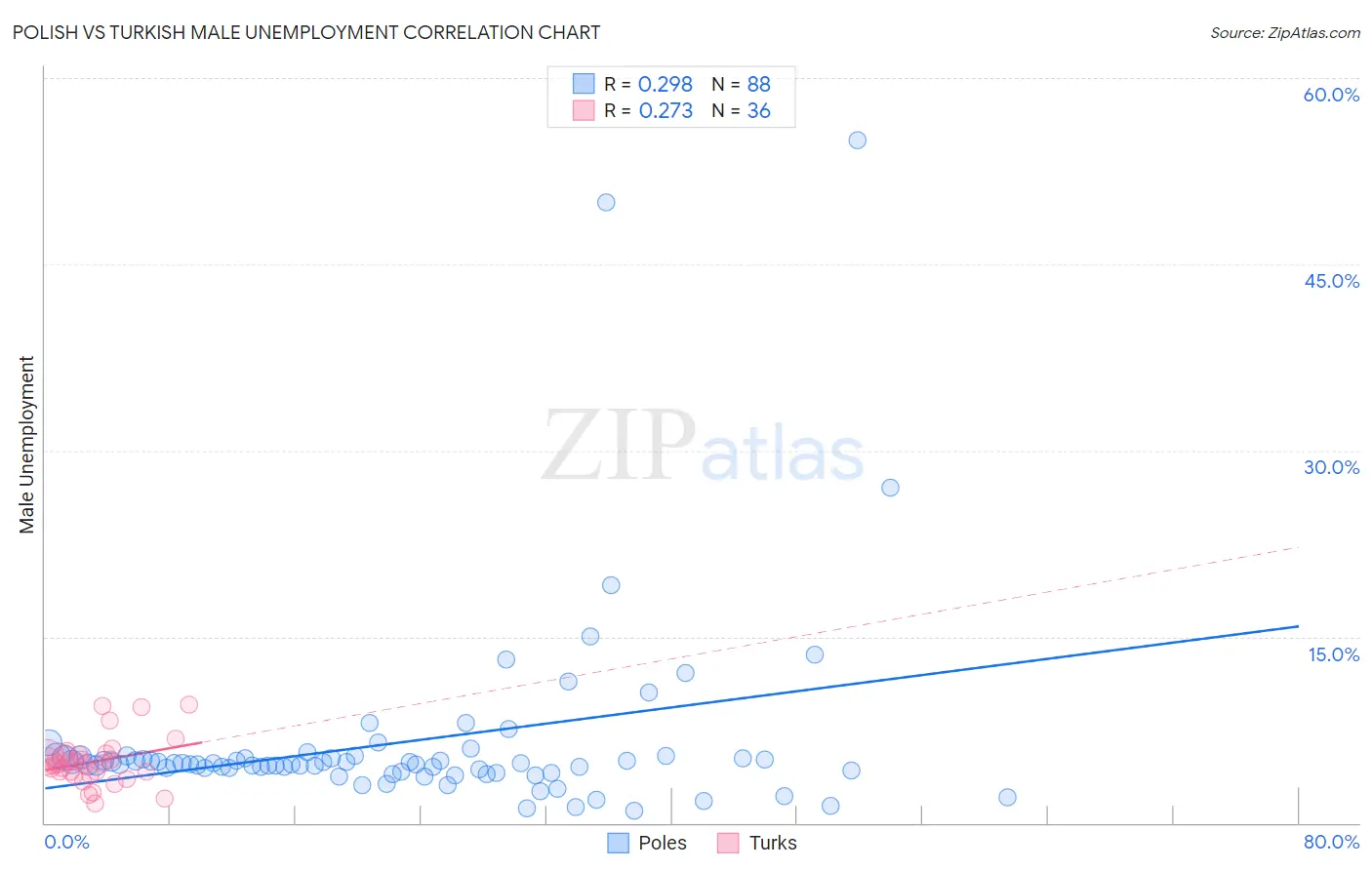 Polish vs Turkish Male Unemployment