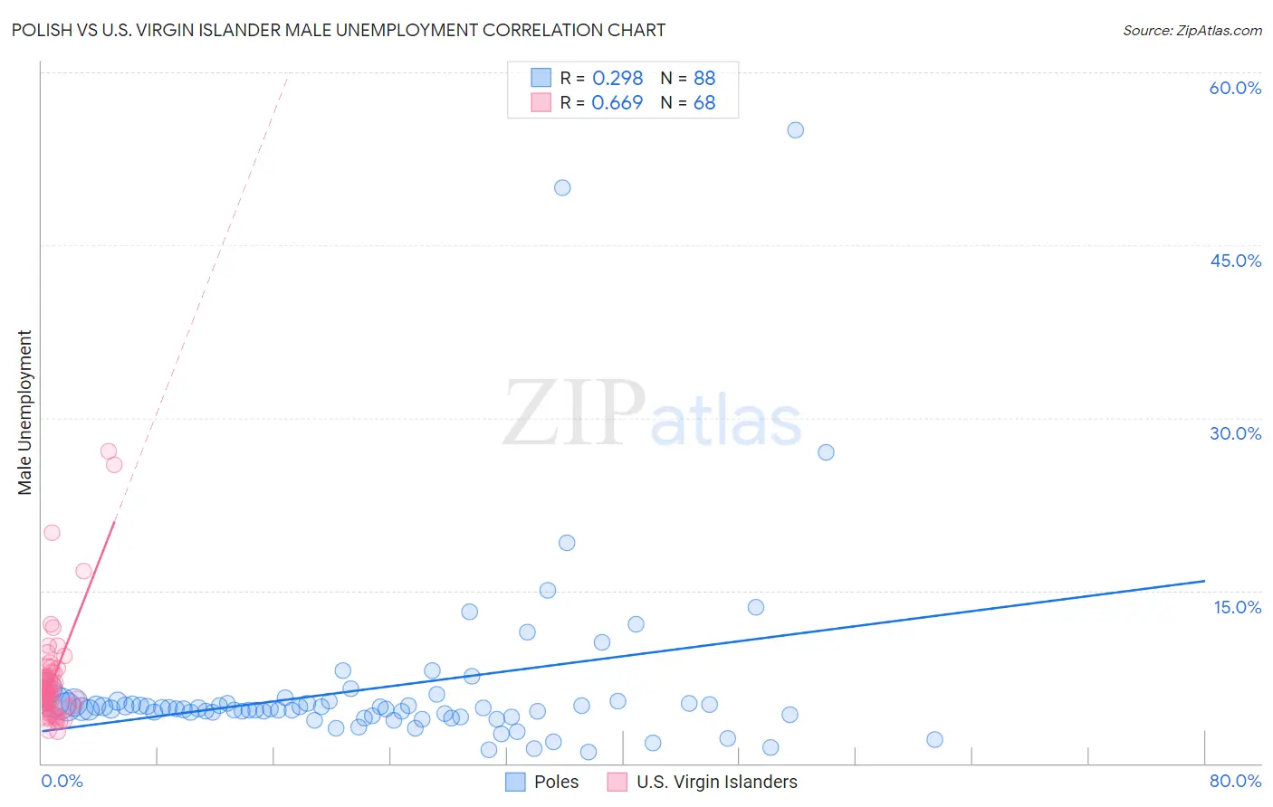 Polish vs U.S. Virgin Islander Male Unemployment