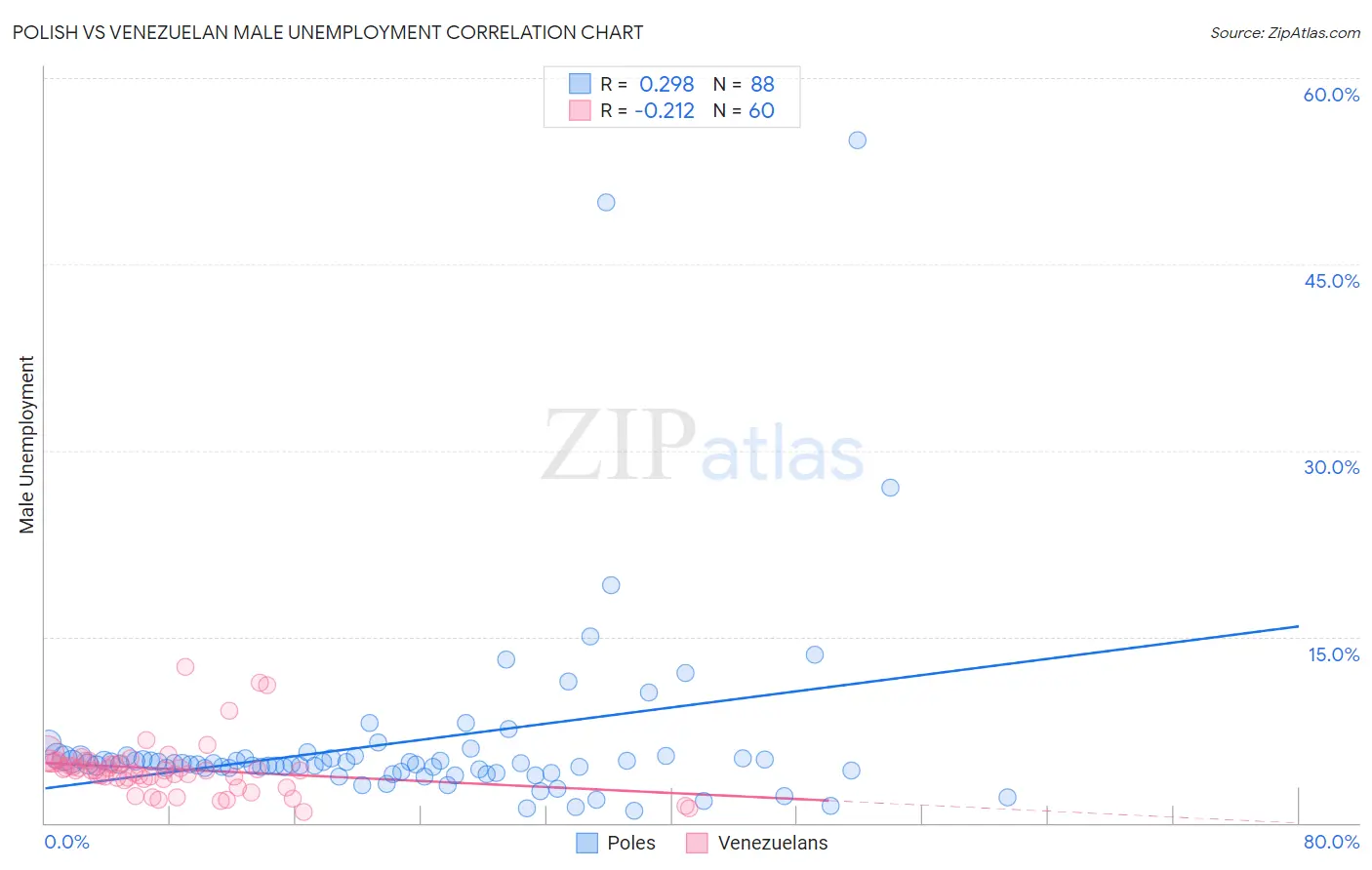 Polish vs Venezuelan Male Unemployment