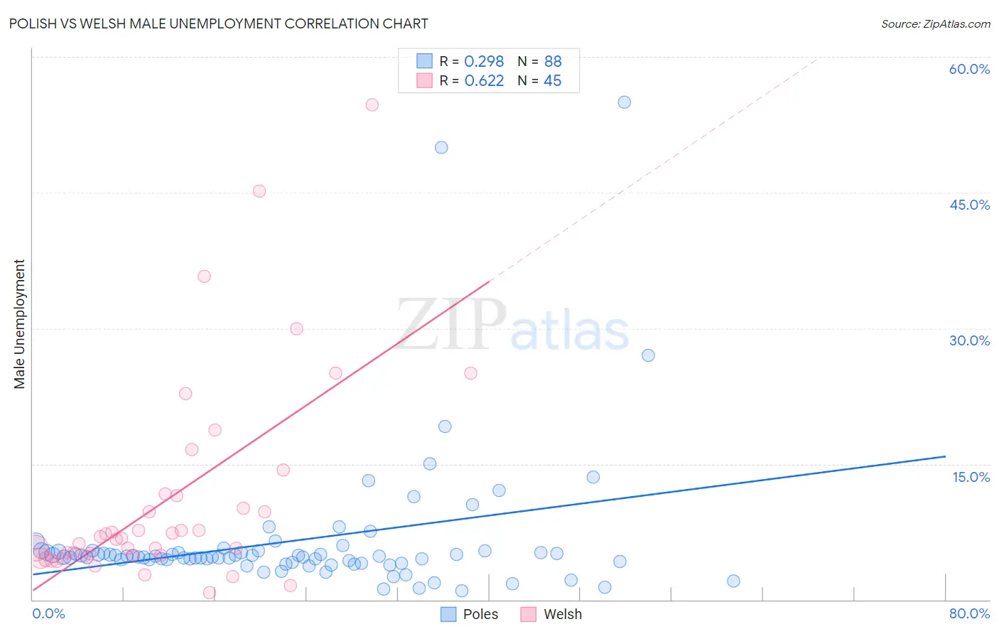 Polish vs Welsh Male Unemployment
