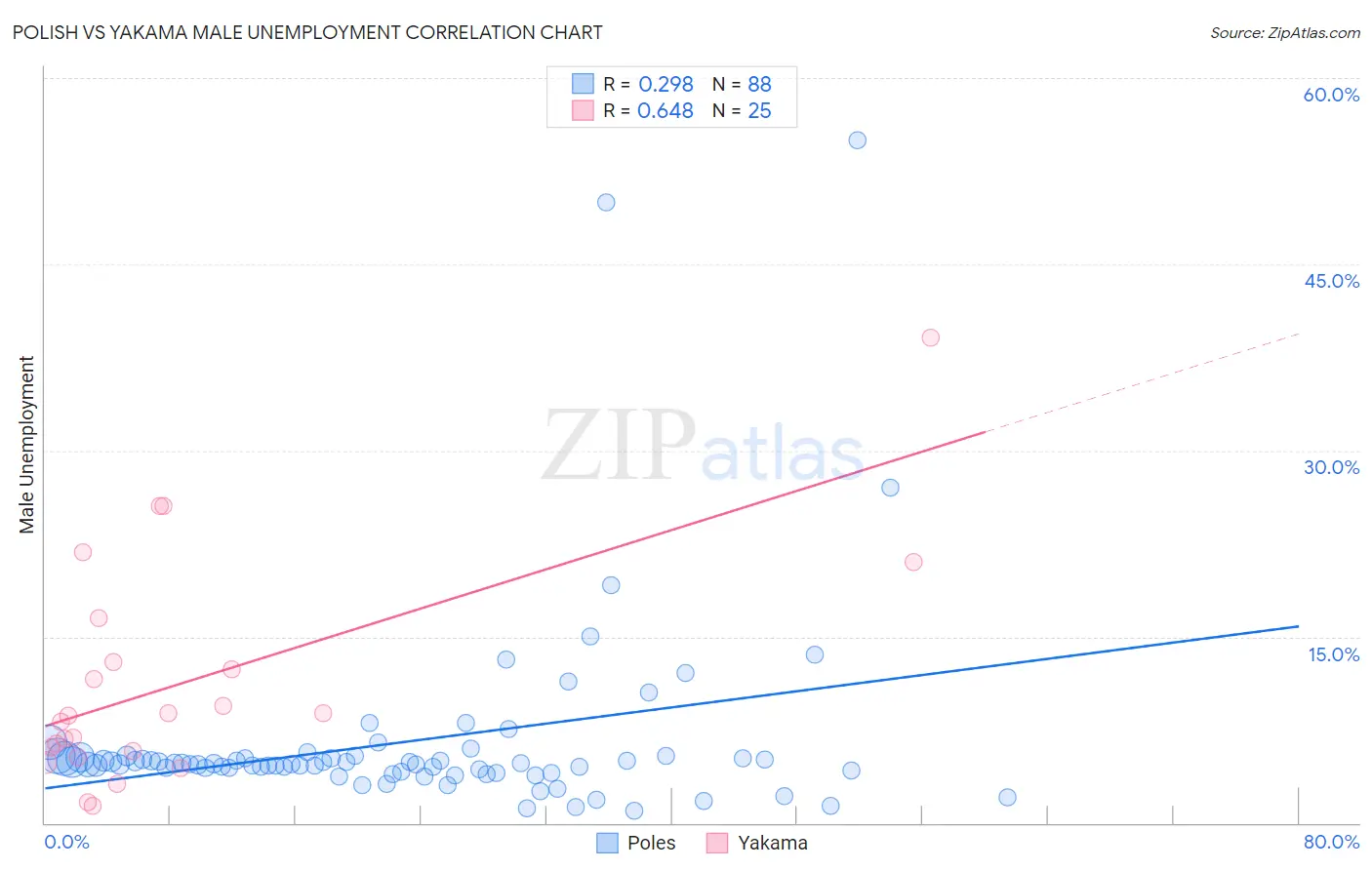 Polish vs Yakama Male Unemployment