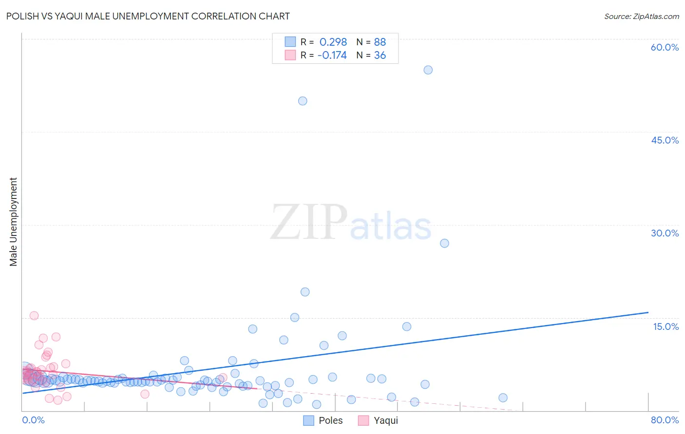 Polish vs Yaqui Male Unemployment